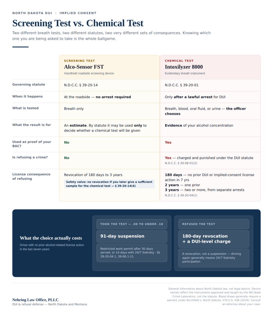 Comparison chart of the North Dakota roadside screening test on the Alco-Sensor FST versus the chemical test on the Intoxilyzer 8000, showing governing statutes, when each test happens, whether refusing is a crime, and the license consequences of refusing each test.